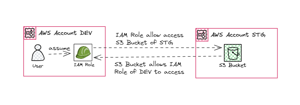 aws iam evaluation under cross-account