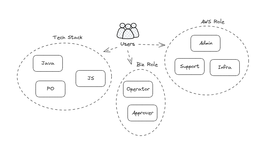 overview of iam group