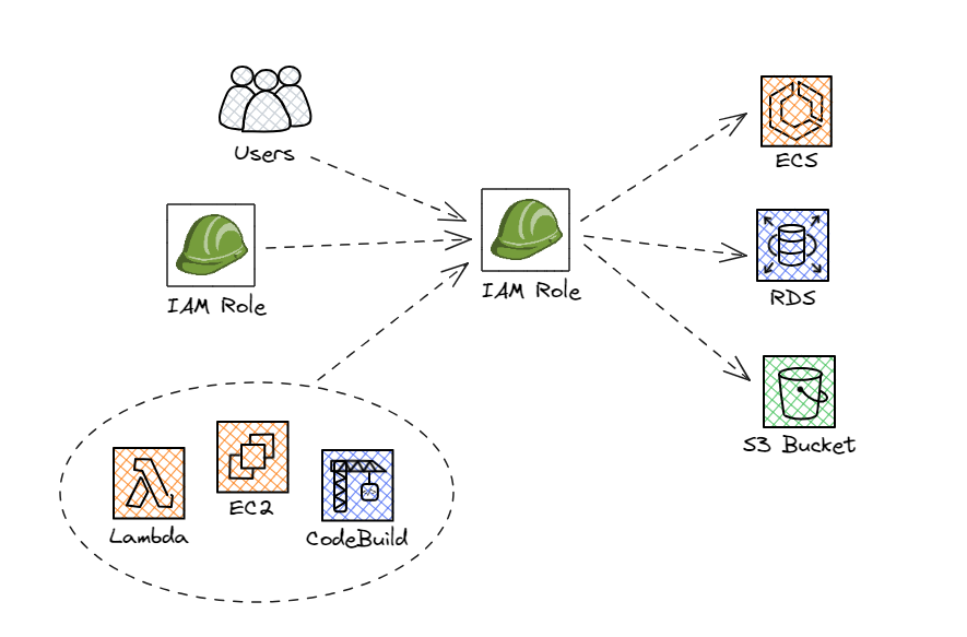 overview of iam role