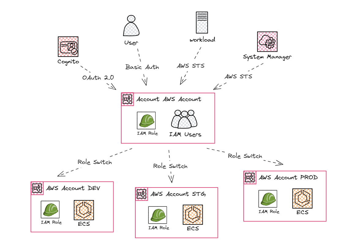 overview of cross-account iam role assuming