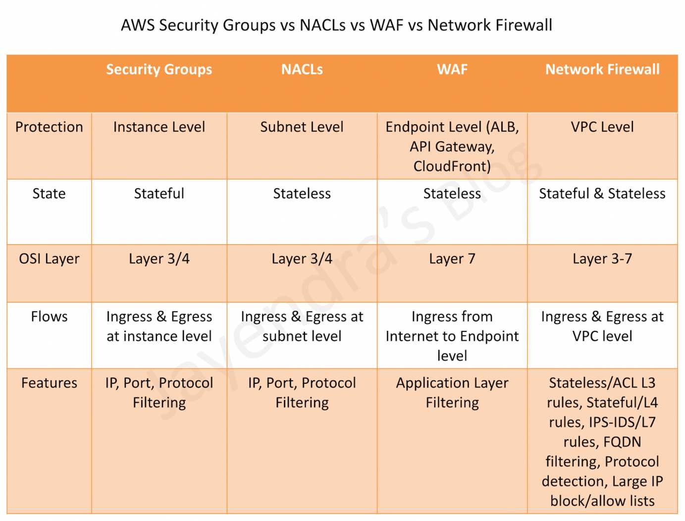 comparasion between aws firewalls