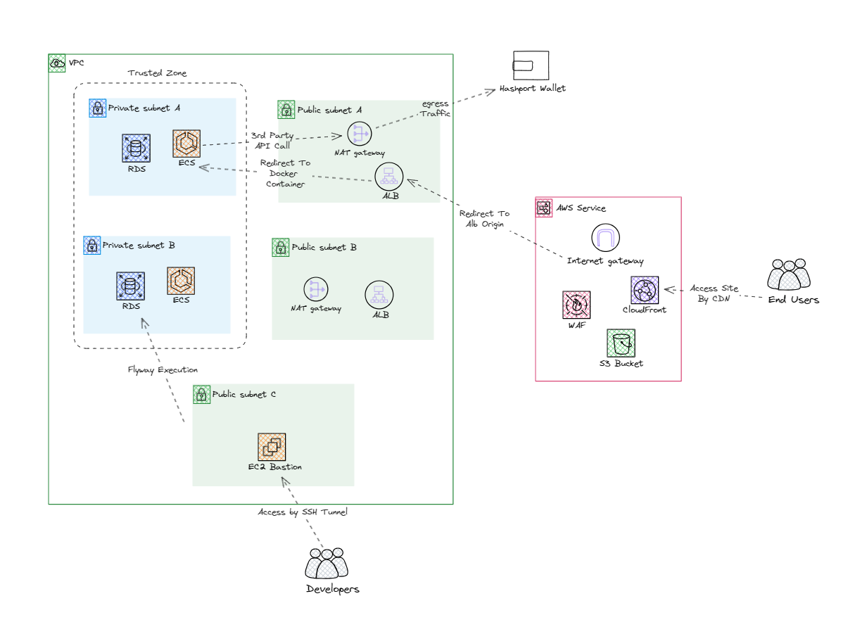 overview of vpc