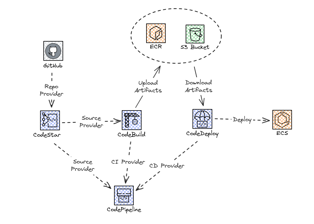 the arn of AWS CodeXXX