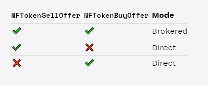 the transfer mode of NFToken