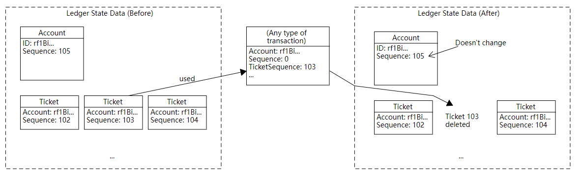 使用 TicketSequence 发送交易
