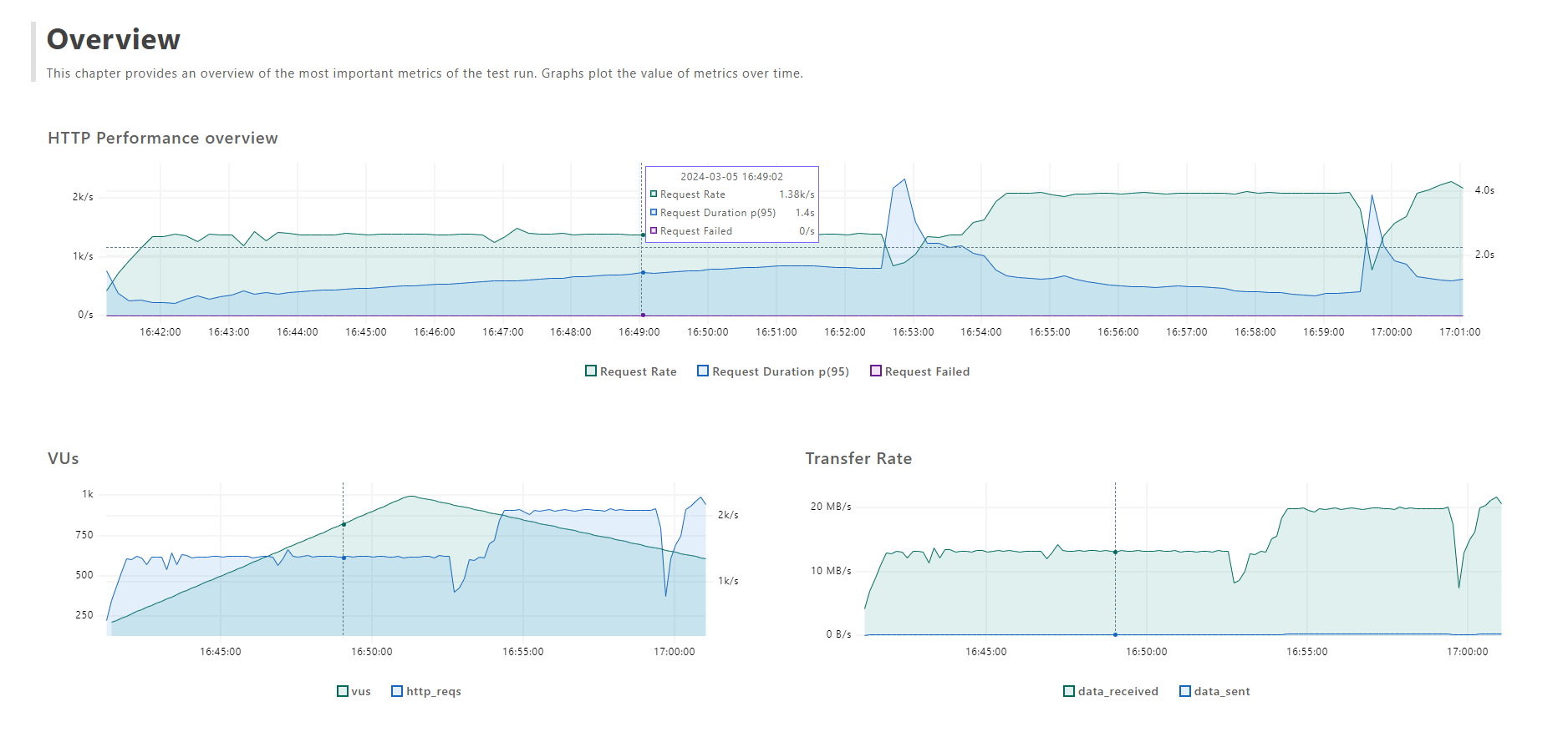 xk6-dashboard perf report overview part