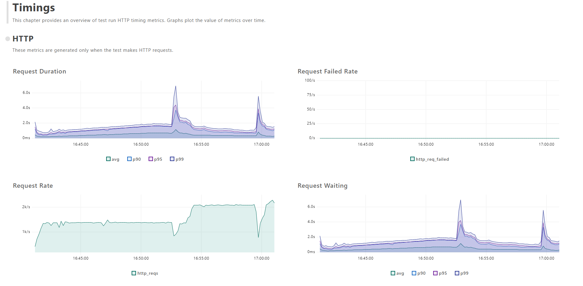 xk6-dashboard perf report timing part