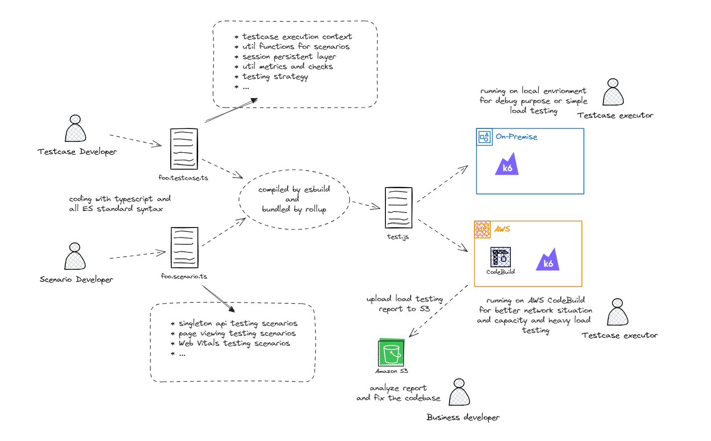 the diagram for k6 perf testing solution