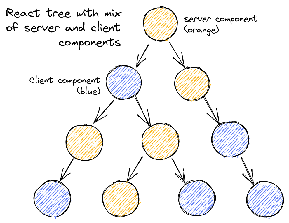 the offical intro of React RSC