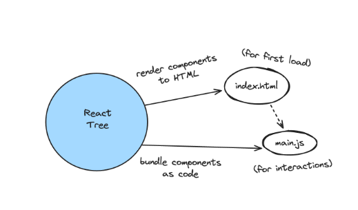 render workflow without RSC