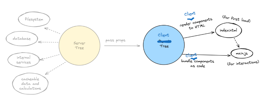 RSC is universal render service for all React Components