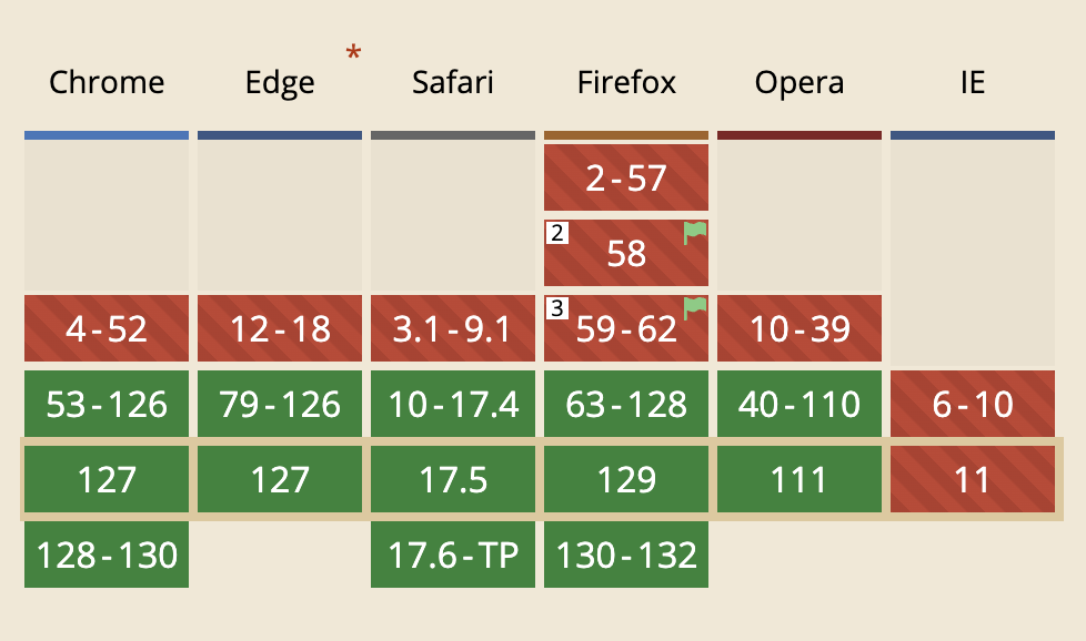 the compatibility of Shadow DOM