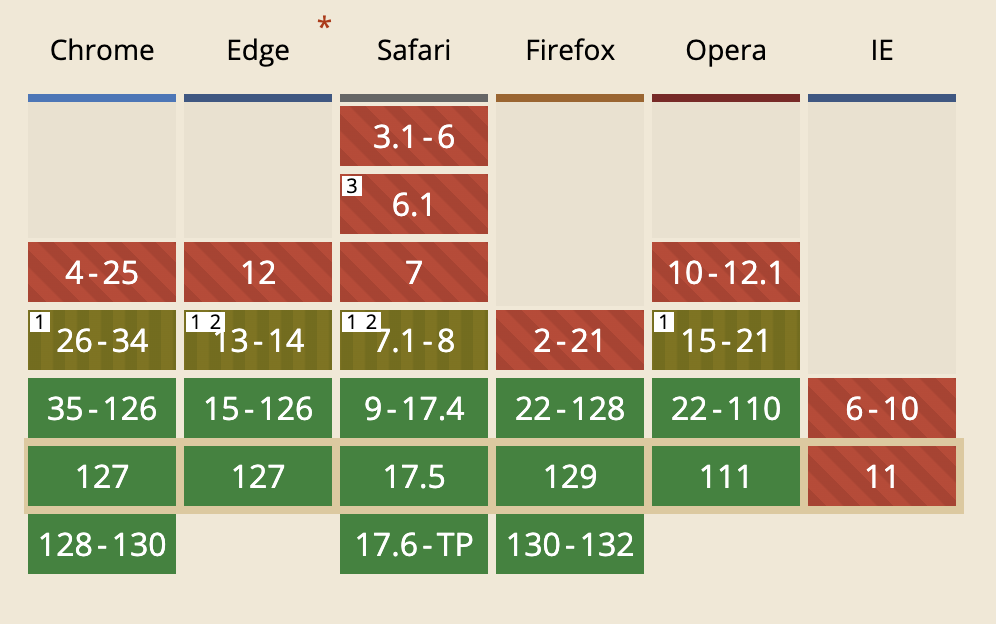 the compatibility of HTML Templates