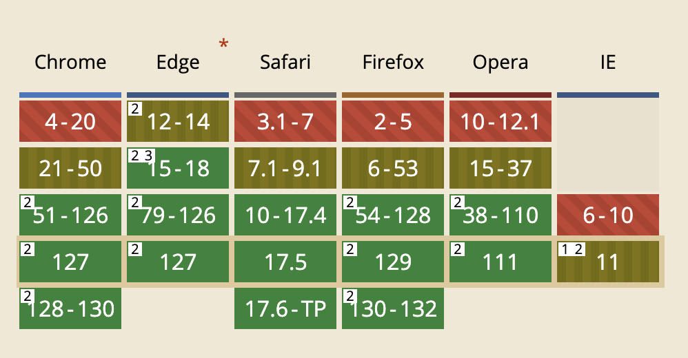 the compatibility of ES Modules